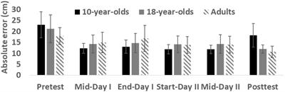 A Golden Age for Motor Skill Learning? Learning of an Unfamiliar Motor Task in 10-Year-Olds, Young Adults, and Adults, When Starting From Similar Baselines